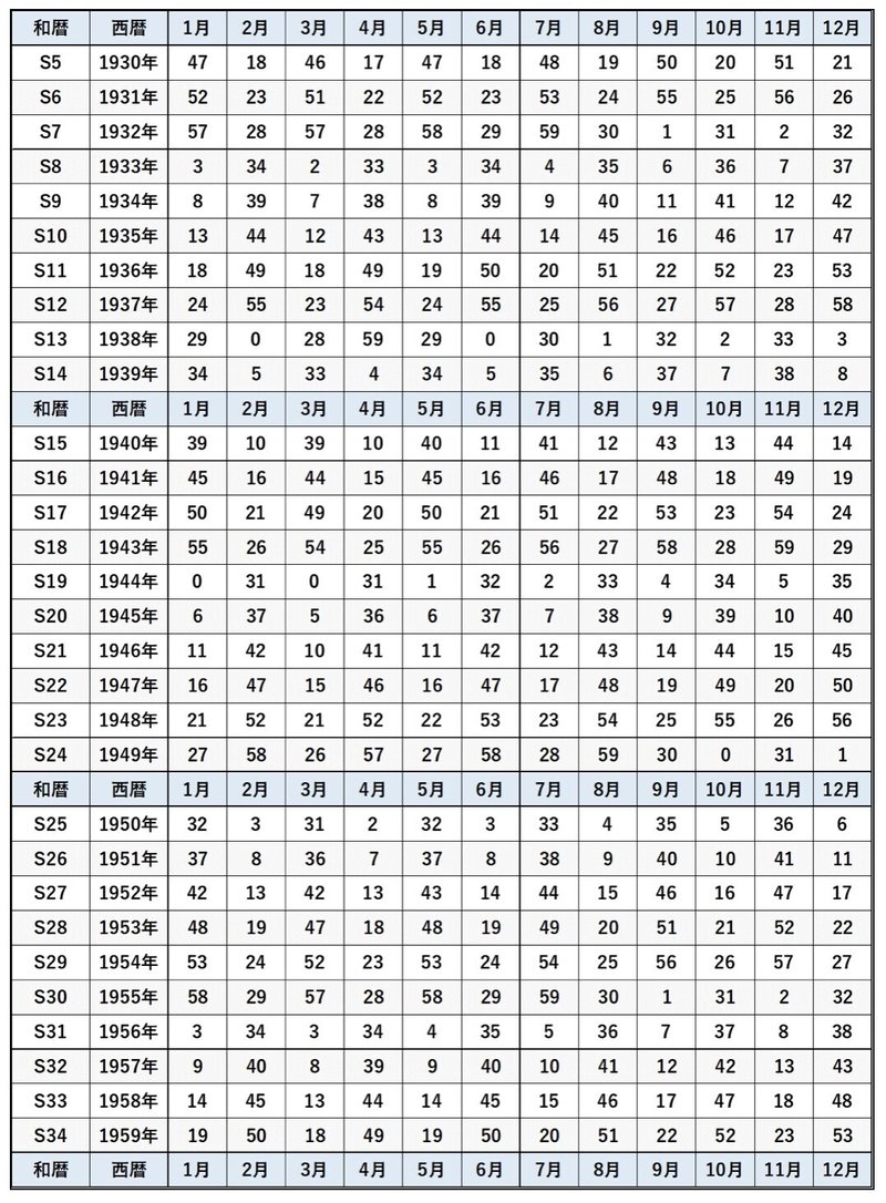 運命数早見表 魔女様 Note