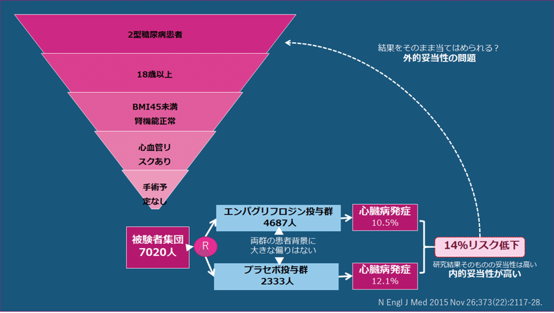 ランダム化比較試験の外的妥当性 青島周一 Note