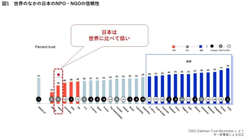 図1　世界のなかの日本のNPO・NGOの信頼性