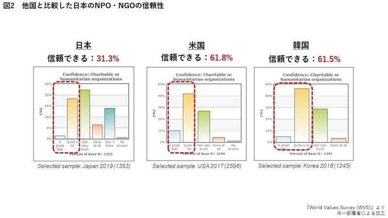 図2　他国と比較した日本のNPO・NGOの信頼性