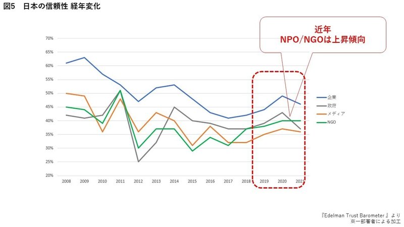 図5　日本の信頼性 経年変化