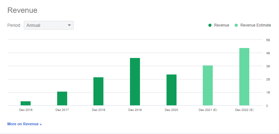 2021年後半に業績が伸びそうな銘柄を調査する：Lyft, Uber｜のひ｜note