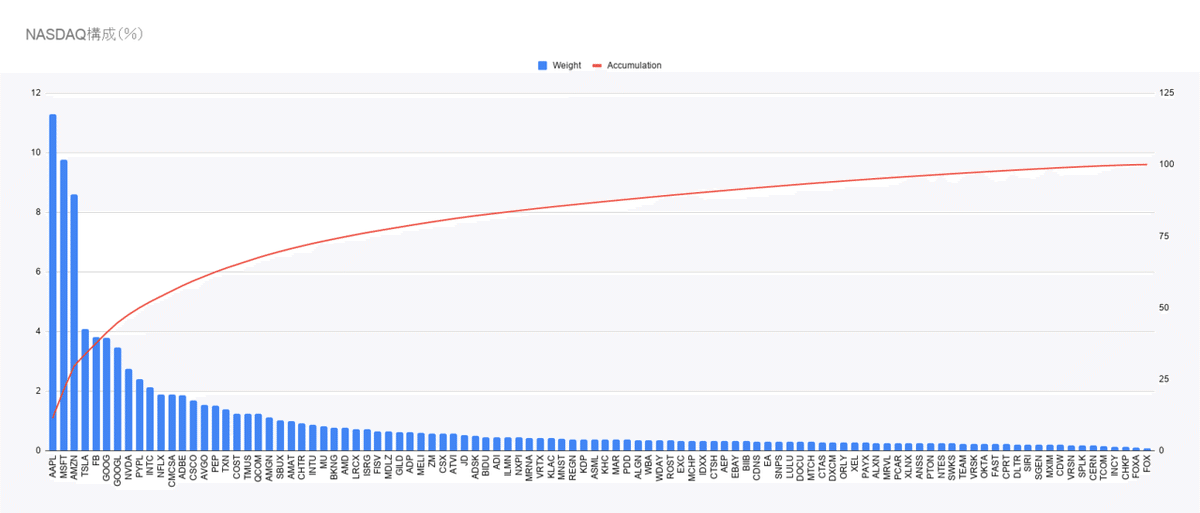 NASDAQ構成（％）