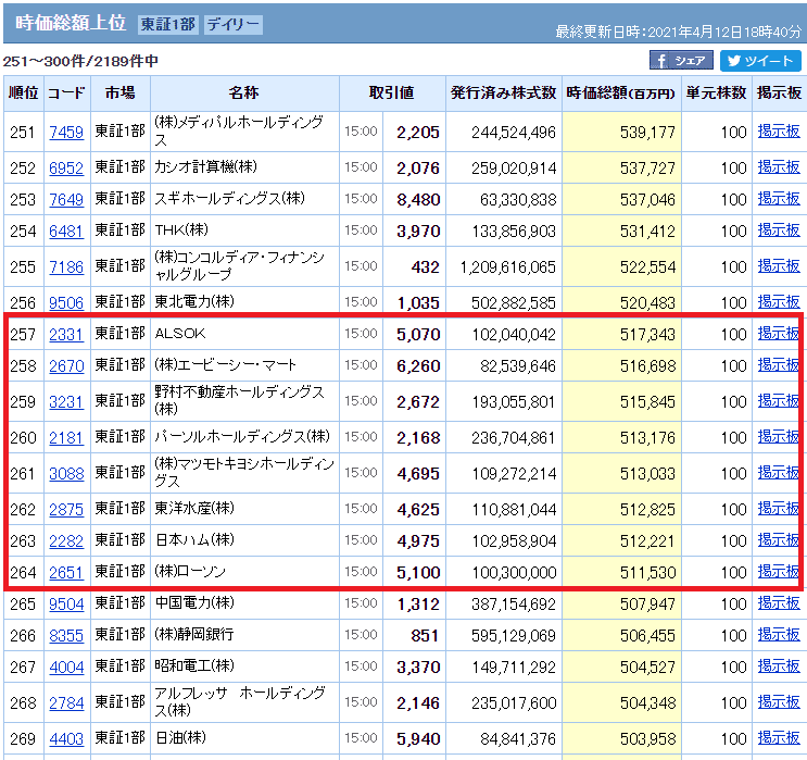 Freeeと同じくらい　時価総額