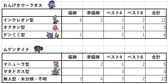 ポケカ シティリーグ21 アディショナルシーズン 第2週 入賞デッキまとめ しらいし Note