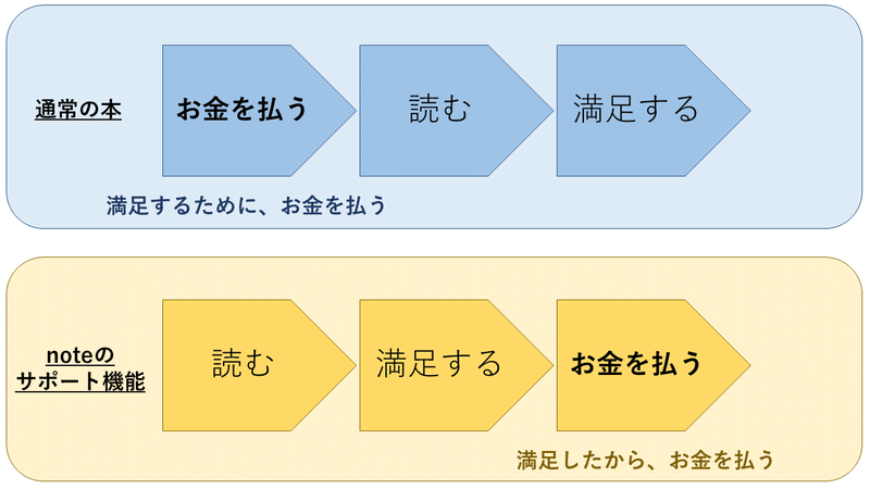 図解 サポート機能 結果に対してお金を払う Anpanda 視える化推進エンジニア Note