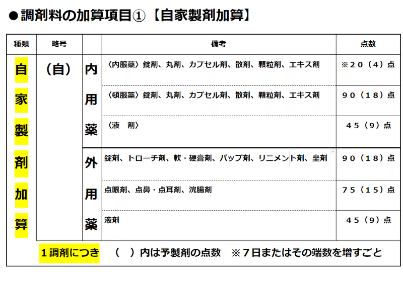 自家製剤加算