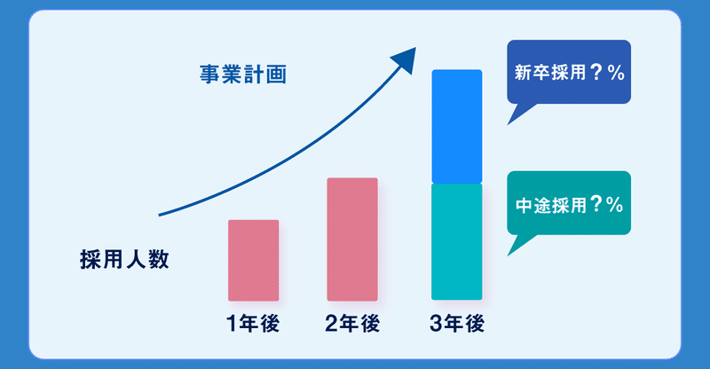 初めての新卒採用 いつから何人採用すればいいんですか に本気で答えてみた ワンキャリアクラウド Note