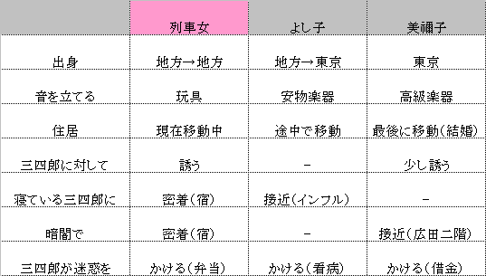 三四郎 あらすじ解説 夏目漱石 2 冒頭集約 Fufufufujitani Note