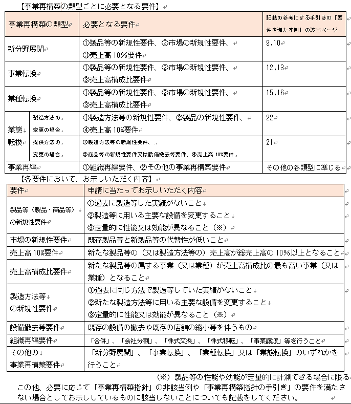 事業再構築補助金 補助事業の具体的な取組内容 について T Hiro Note