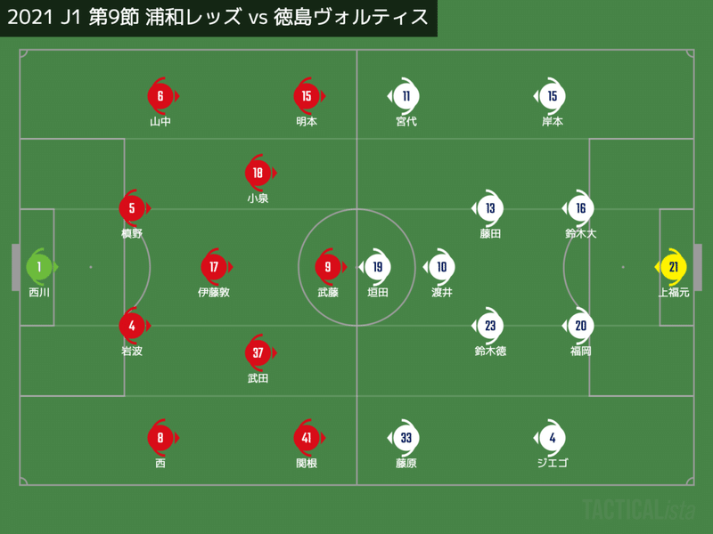 レビュー 主導権の奪い合い 21 J1 第9節 浦和レッズ Vs 徳島ヴォルティス Km 浦和戦術分析 Note レビュー 主導権の奪い合い 21 J1 第9節 浦和レッズ Vs 徳島ヴォルティス Km 浦和戦術分析 Note
