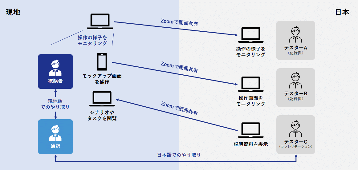 リモートユーザーテストで気を付けること Yudai Watanabe Note リモートユーザーテストで気を付けること Yudai Watanabe Note
