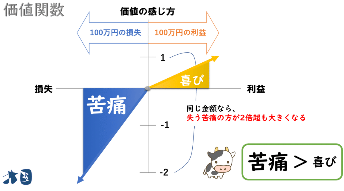 【在庫有】 モノが売れる心理学「プロスペクト理論」とは？｜すみ｜売れるLP 健康・医学