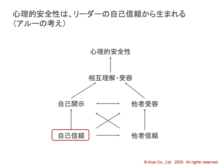 リーダーの自己信頼が チームに心理的安全性をもらたす グローバル人材育成 社員研修のアルー リーダーの自己信頼が チームに心理的安全性をもらたす グローバル人材育成 社員研修のアルー