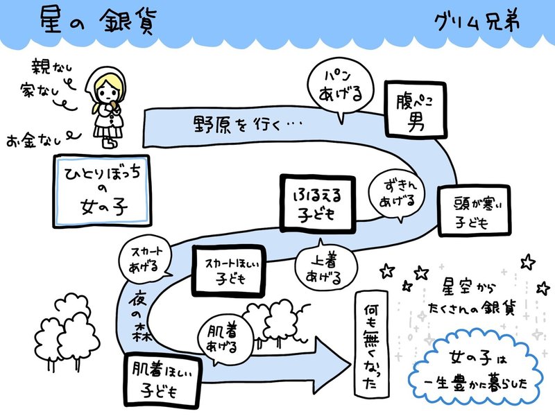 童話 星の銀貨 グリム兄弟 ひと目であらすじ 読書グラレコ６冊め 虹囲なな Note