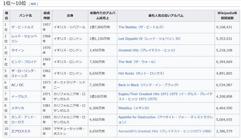 米 史上最も人気のある100のロックバンド 5 1位 Masa Themusic Note