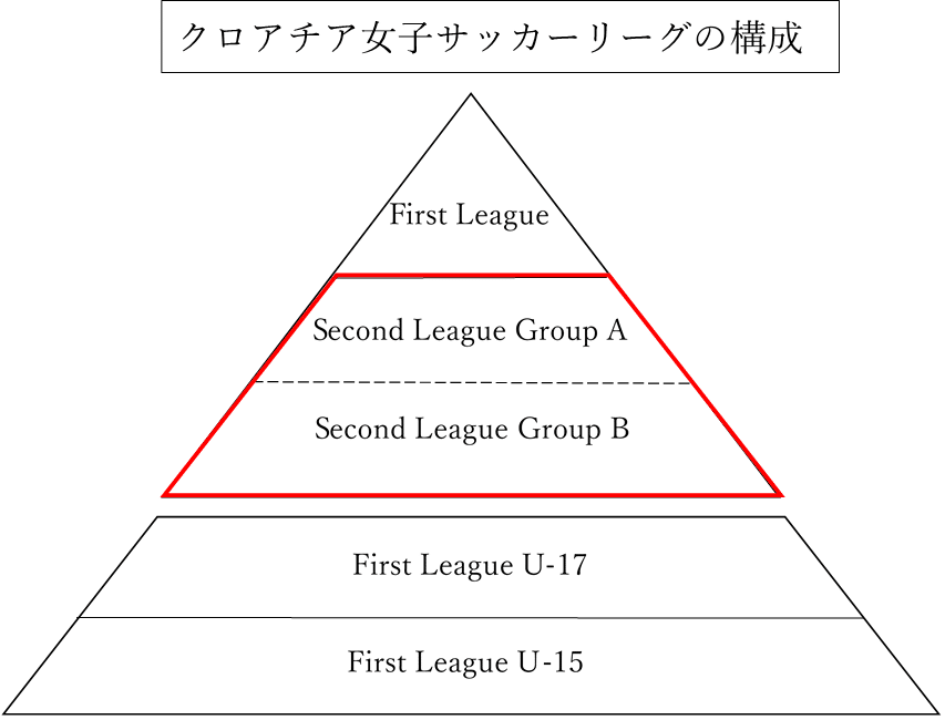 クロアチアの女子サッカーリーグについて Terawaki Ayuri Note クロアチアの女子サッカーリーグについて Terawaki Ayuri Note