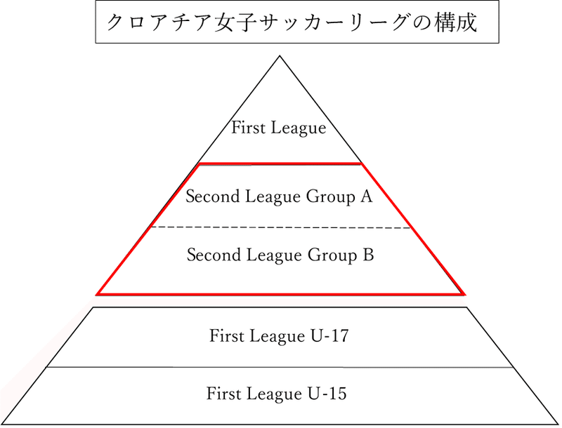 クロアチアの女子サッカーリーグについて Terawaki Ayuri Note