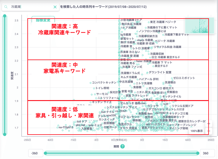 時系列キーワード 関連度調整の勘どころ ヤフー データソリューション Note 時系列キーワード 関連度調整の勘どころ ヤフー データソリューション Note