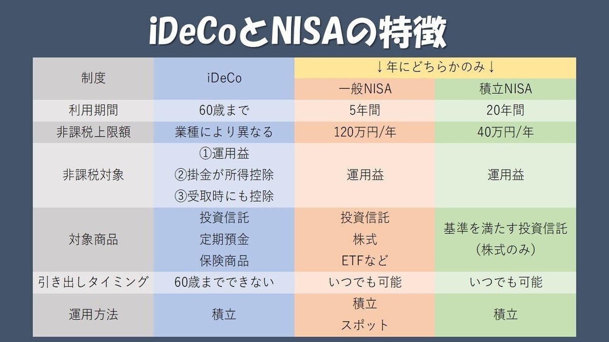 iDeCoとNISAの特徴