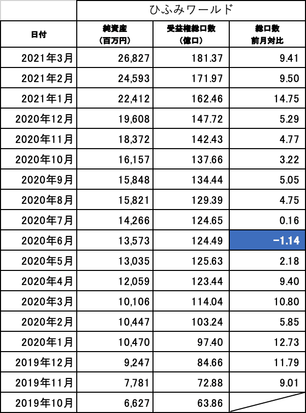 ひふみワールド_NAV_UNITS_present