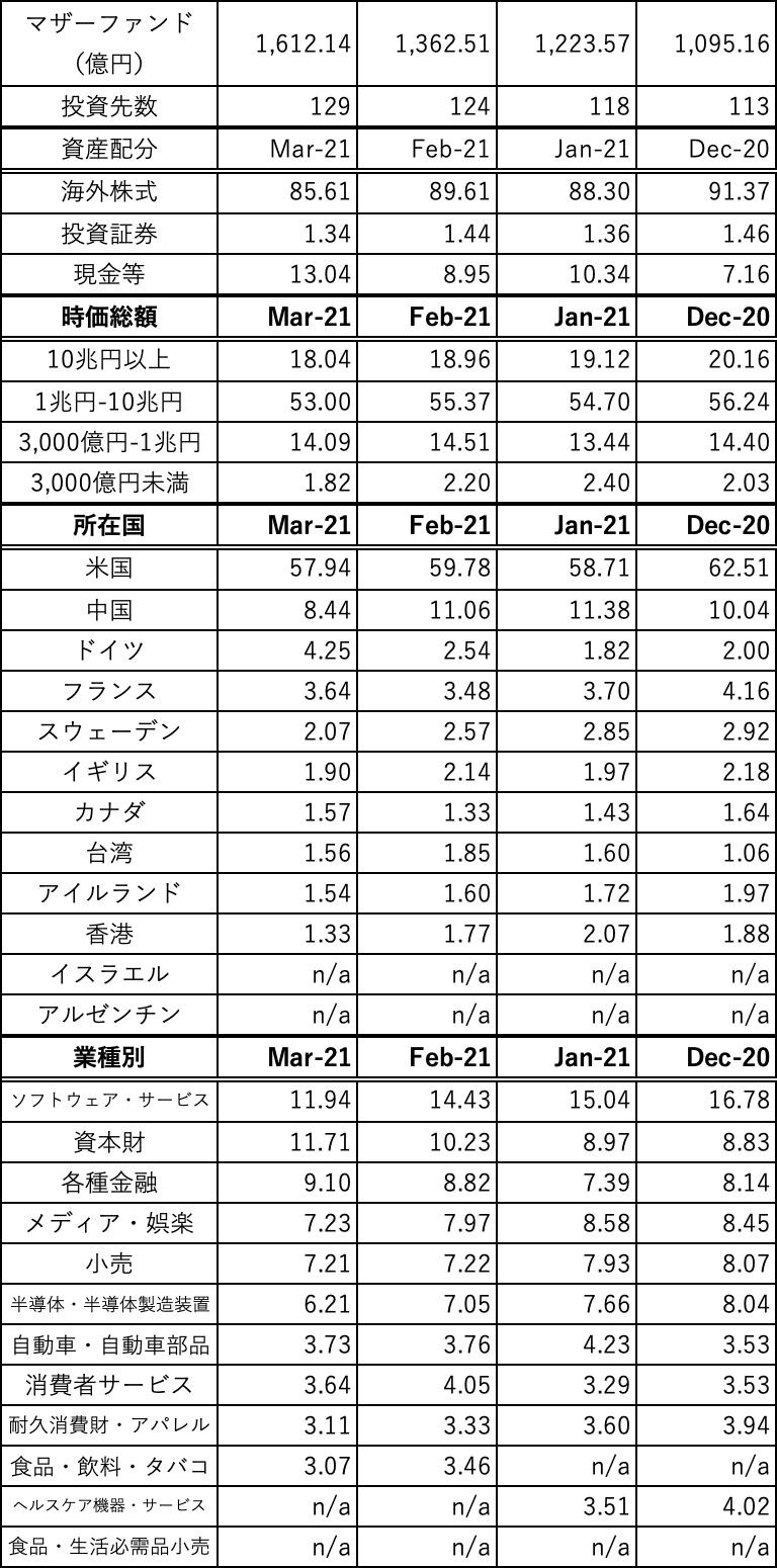 ひふみワールド_ポートフォリオ_概況_present