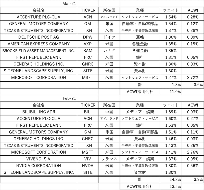 ひふみワールド_上位10社_present