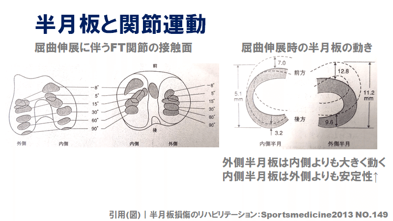 半月板損傷術後 競技復帰に向けた戦略 佐藤 康 Note 半月板損傷術後 競技復帰に向けた戦略 佐藤 康 Note