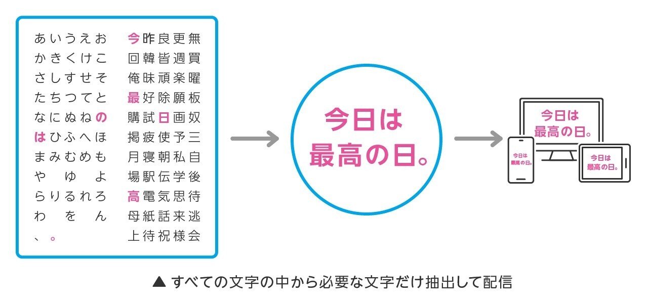 ほくけと様専用ページ(指定なし) Webフォントとは？ 「TypeSquare」ことはじめ｜モリサワ note編集部