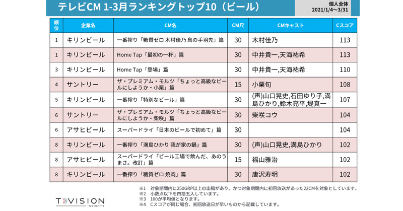 ビールと発泡酒 新ジャンルカテゴリーの新cmランキングを発表しました 21年1 3月 オオタ ヒロシ Tvision Insights 株 採用宣伝係長 Note