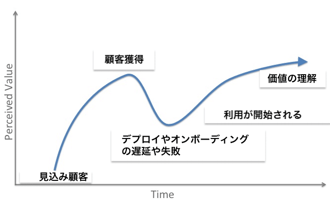 Time To Value Ttv とは Saasの基礎知識 Baremetrics Japan