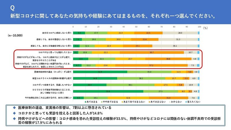 コロナかも 受診しないのはなぜ 都民アンケート結果から ３ Icdc 東京都公式 Note