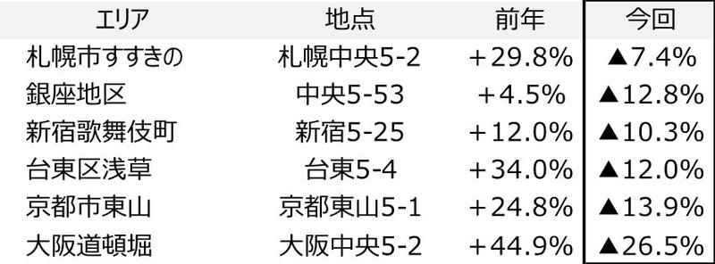 地価公示　その2