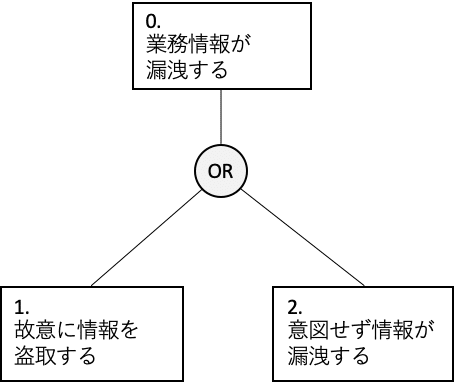 第6話 FTA(Fault Tree Analysis)の実施手順｜吉田 晋 情報処理安全確保支援士（登録025036号）
