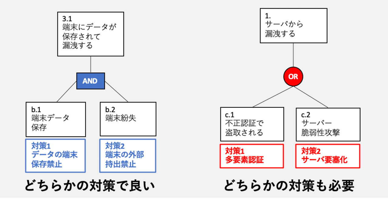 第6話 FTA(Fault Tree Analysis)の実施手順|吉田 晋 情報処理安全確保支援士(登録025036号)