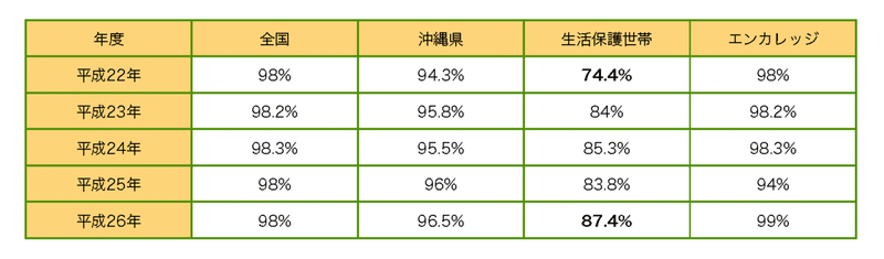 H２２〜26の進学率比較