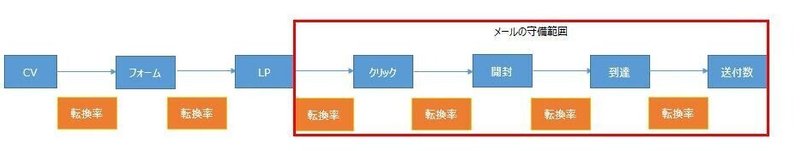 メールマーケティングの影響範囲