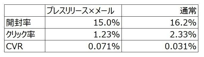 プレスリリース×メール