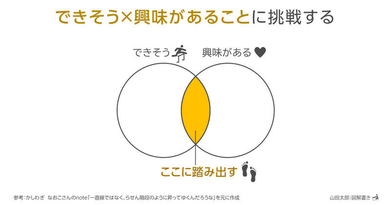 20210414できそう×興味があることに挑戦する