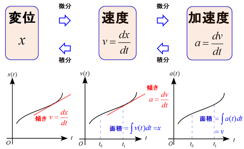 変位 速度 加速度と微分 積分の関係を解説する 谷口シン Taniguchi Shin Note 変位 速度 加速度と微分 積分の関係を解説する 谷口シン Taniguchi Shin Note