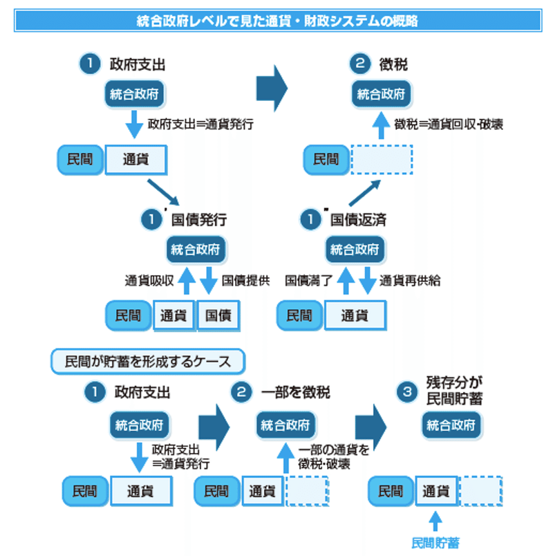 統合政府レベルで見た通貨・財政システムの概略