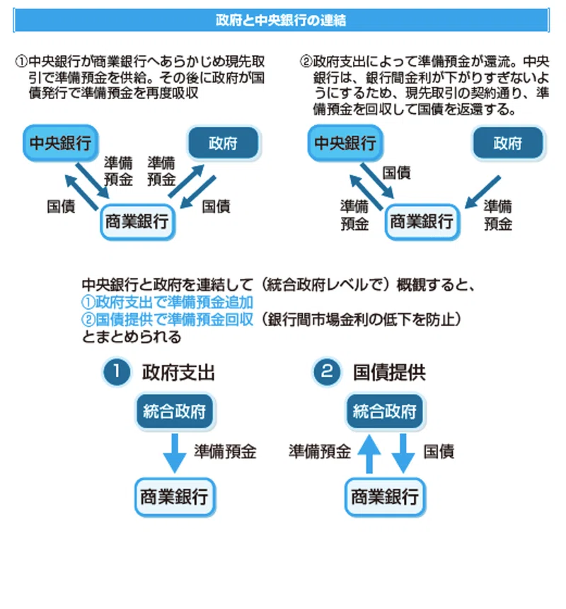 政府と中央銀行の連結