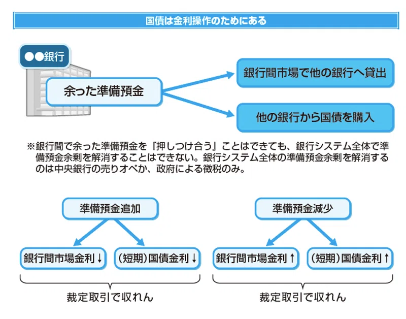 国債は金利操作のためにある