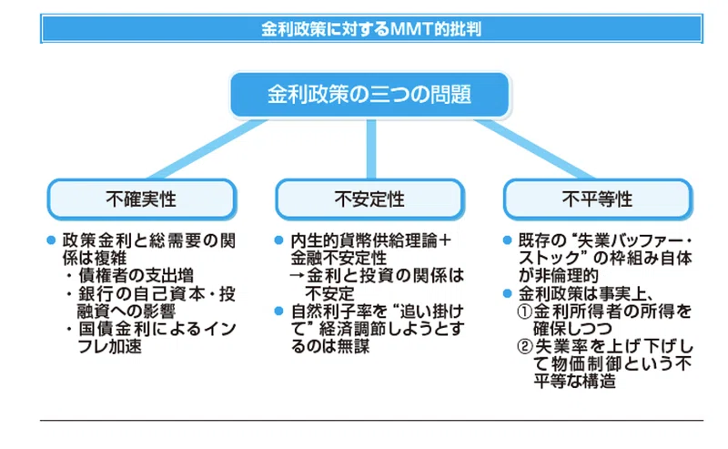 金利政策に対するMMT的批判