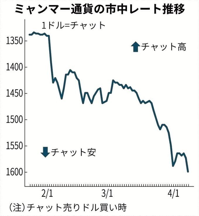 ミャンマー　インフレ