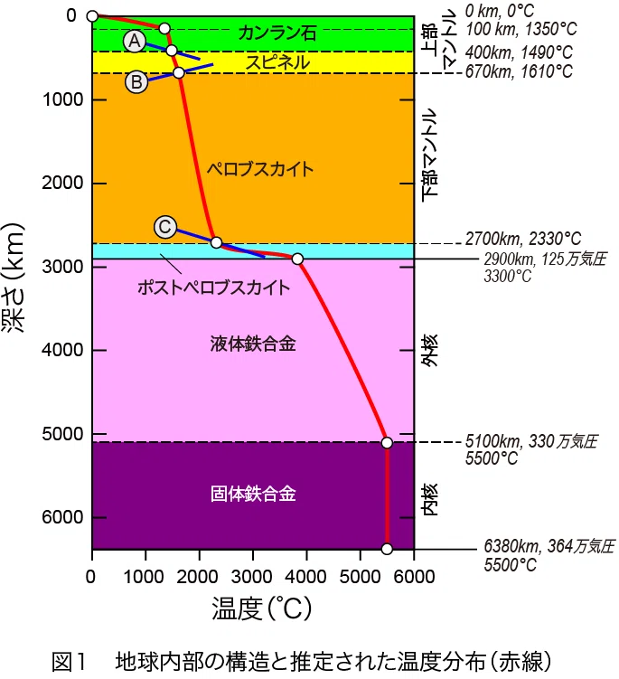 1.1_地球内部温度分布