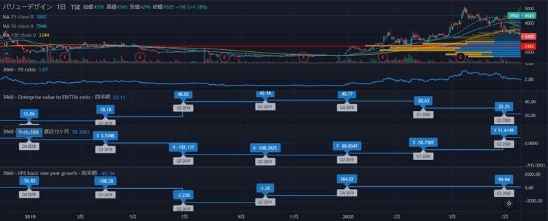 スマホ電子決済の普及と共に成長が本格化してきている 3960 バリューデザイン Tradingview Tradingview Japan Note