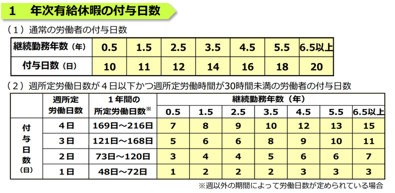Q 半年間 当直バイトを続けた 年次有給休暇をとっても良いよね Take Note Q 半年間 当直バイトを続けた 年次有給休暇をとっても良いよね Take Note