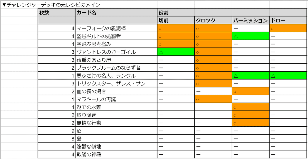 MTG】チャレンジャーデッキ2021 ディミーアローグの改造案を