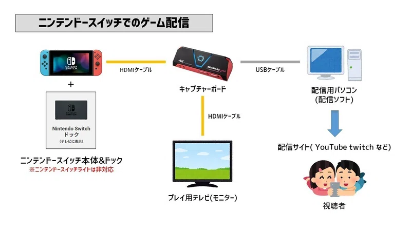 ゲーム配信 実況 キャプチャーボードって何 未経験者のあなたへ エルム Note